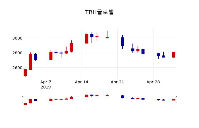 ▲지난 30영업일 동안 TBH글로벌 주가변동정보