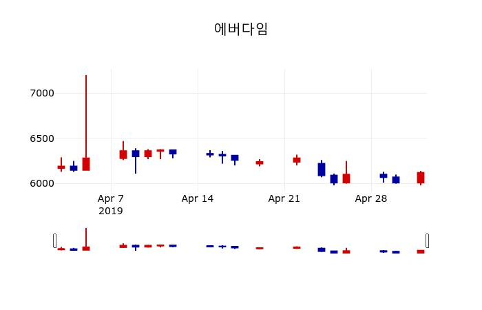 ▲지난 30영업일 동안 에버다임 주가변동정보