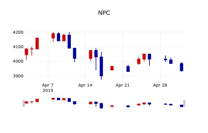 ▲지난 30영업일 동안 NPC 주가변동정보