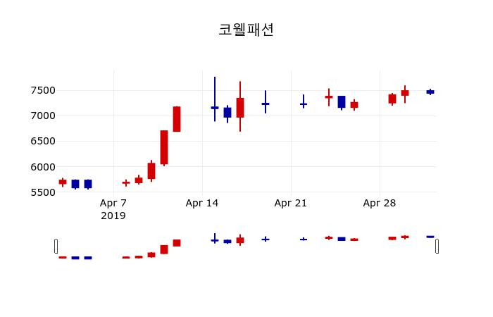 ▲지난 30영업일 동안 코웰패션 주가변동정보