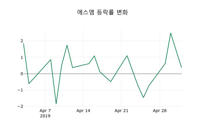 ▲지난 2주간의 등락률 변동정보