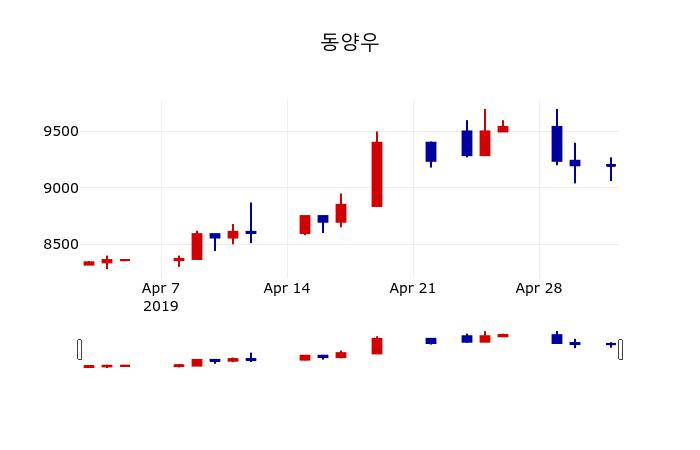 ▲지난 30영업일 동안 동양우 주가변동정보