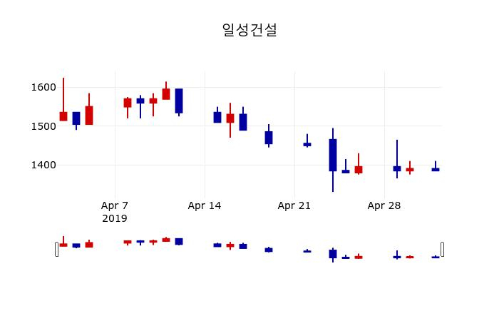 ▲지난 30영업일 동안 일성건설 주가변동정보