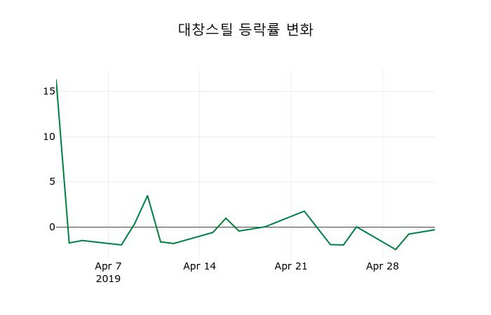 ▲지난 2주간의 등락률 변동정보