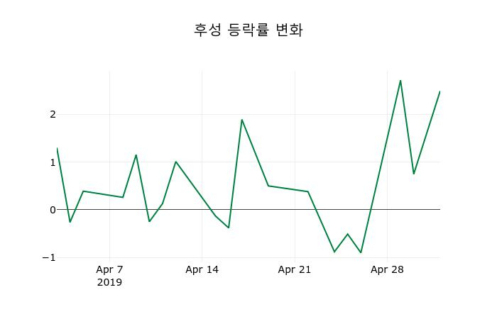 ▲지난 2주간의 등락률 변동정보