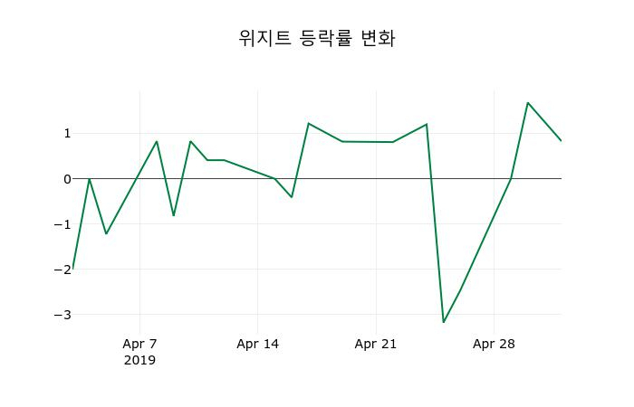 ▲지난 2주간의 등락률 변동정보