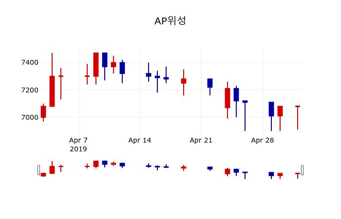 ▲지난 30영업일 동안 AP위성 주가변동정보