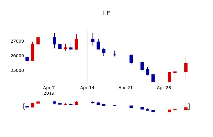 ▲지난 30영업일 동안 LF 주가변동정보