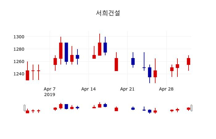 ▲지난 30영업일 동안 서희건설 주가변동정보