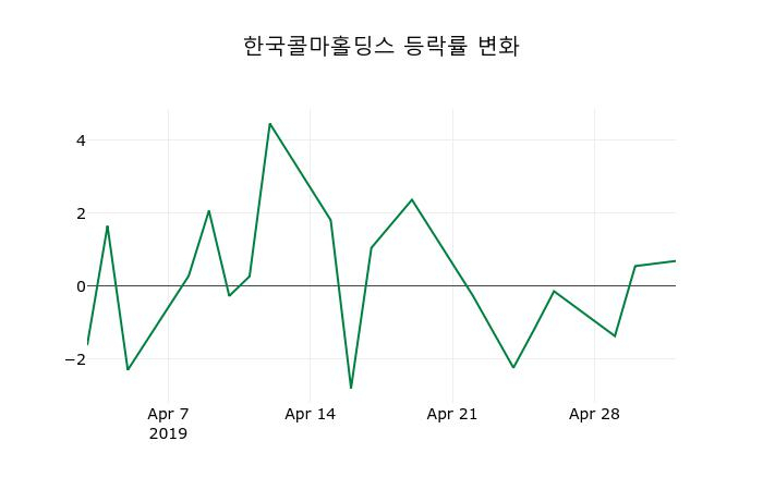 ▲지난 2주간의 등락률 변동정보