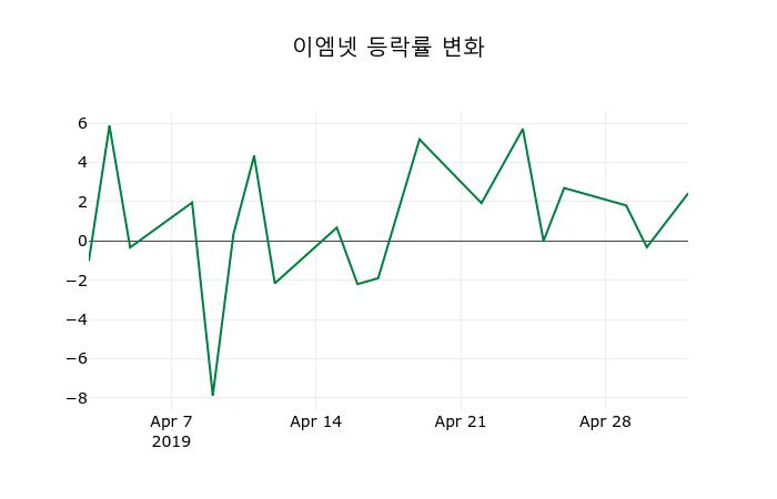 ▲지난 2주간의 등락률 변동정보