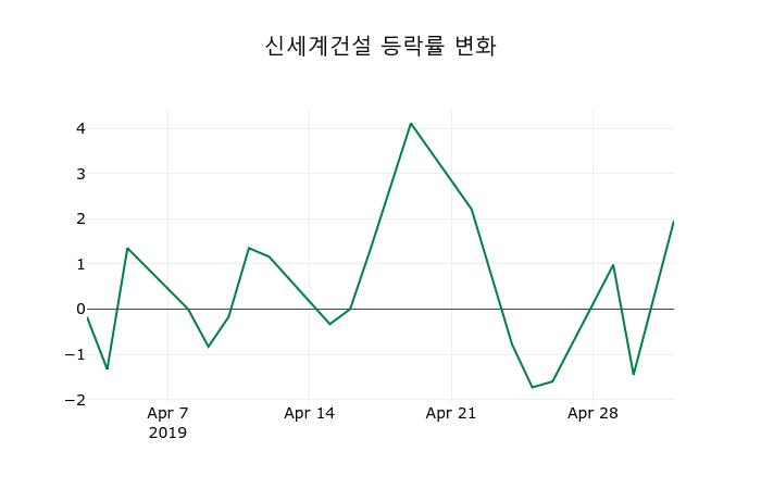 ▲지난 2주간의 등락률 변동정보