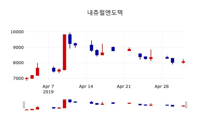 ▲지난 30영업일 동안 내츄럴엔도텍 주가변동정보