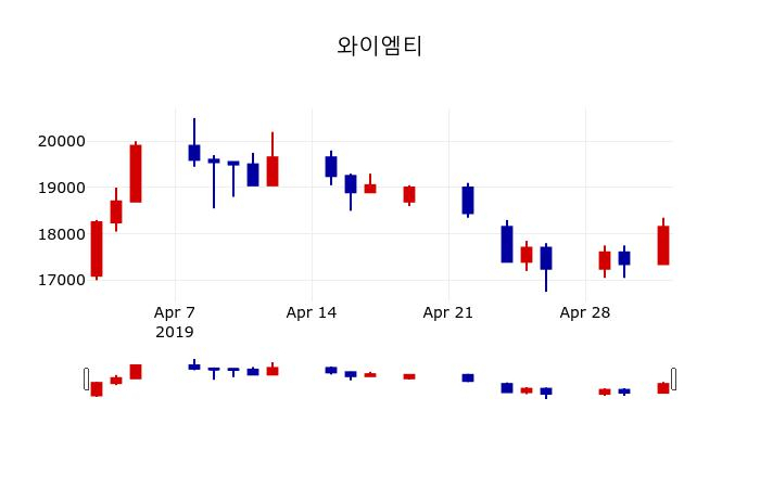 ▲지난 30영업일 동안 와이엠티 주가변동정보