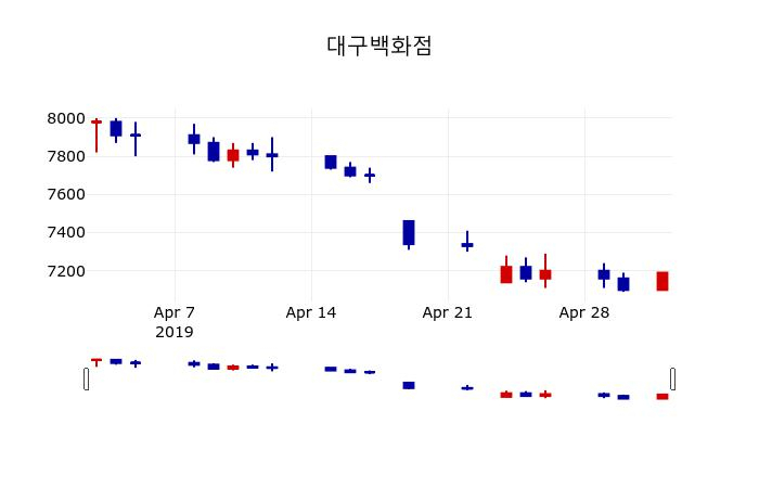 ▲지난 30영업일 동안 대구백화점 주가변동정보