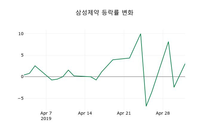 ▲지난 2주간의 등락률 변동정보