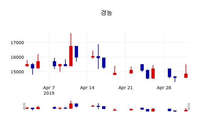 ▲지난 30영업일 동안 경농 주가변동정보