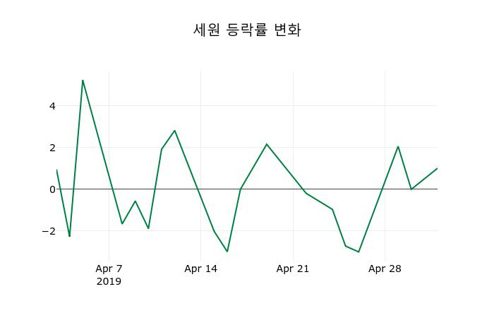 ▲지난 2주간의 등락률 변동정보
