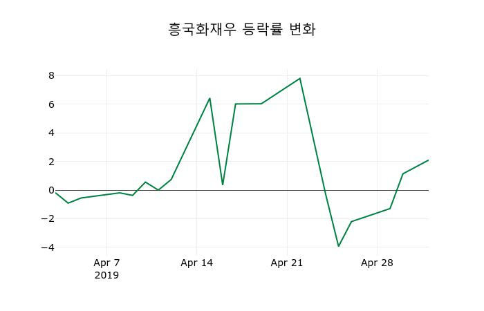 ▲지난 2주간의 등락률 변동정보