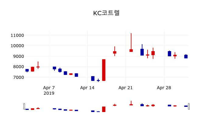 ▲지난 30영업일 동안 KC코트렐 주가변동정보