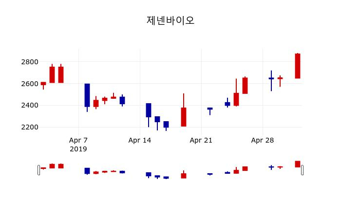 ▲지난 30영업일 동안 제넨바이오 주가변동정보