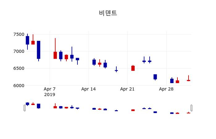 ▲지난 30영업일 동안 비덴트 주가변동정보