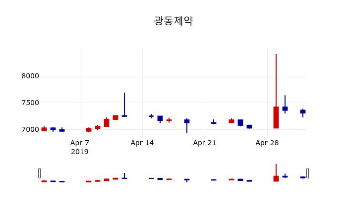 ▲지난 30영업일 동안 광동제약 주가변동정보