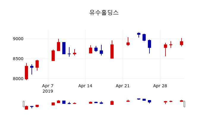 ▲지난 30영업일 동안 유수홀딩스 주가변동정보