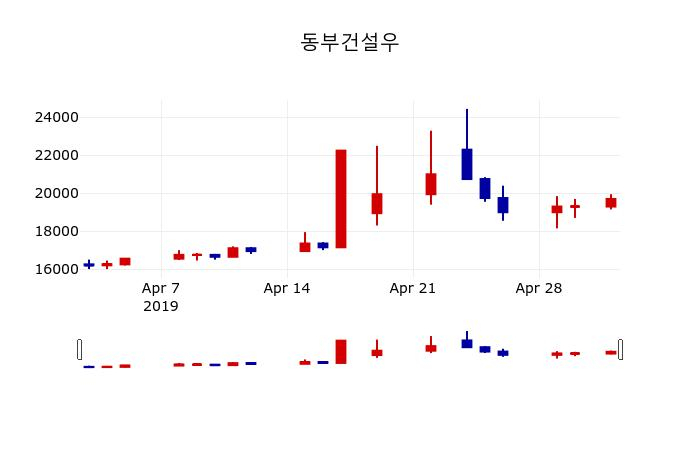 ▲지난 30영업일 동안 동부건설우 주가변동정보