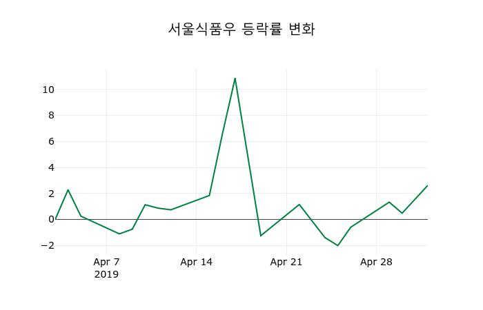 ▲지난 2주간의 등락률 변동정보