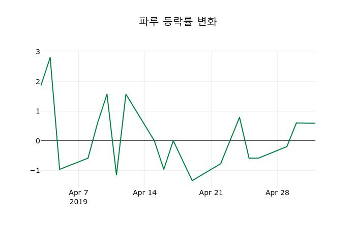▲지난 2주간의 등락률 변동정보