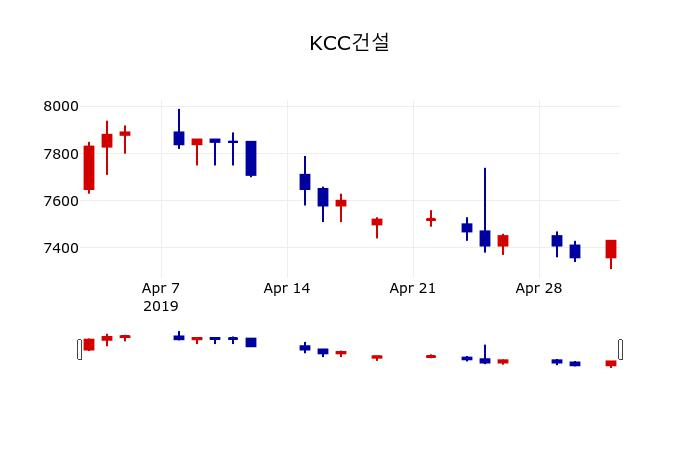 ▲지난 30영업일 동안 KCC건설 주가변동정보
