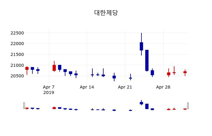 ▲지난 30영업일 동안 대한제당 주가변동정보