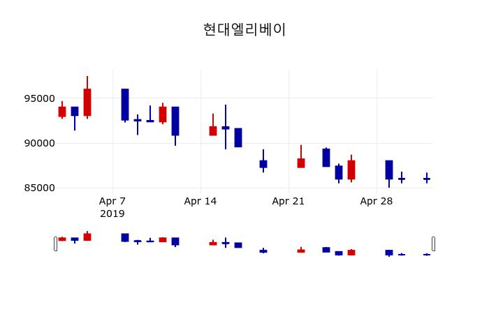 ▲지난 30영업일 동안 현대엘리베이 주가변동정보