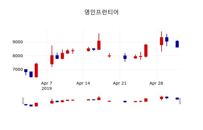 ▲지난 30영업일 동안 영인프런티어 주가변동정보