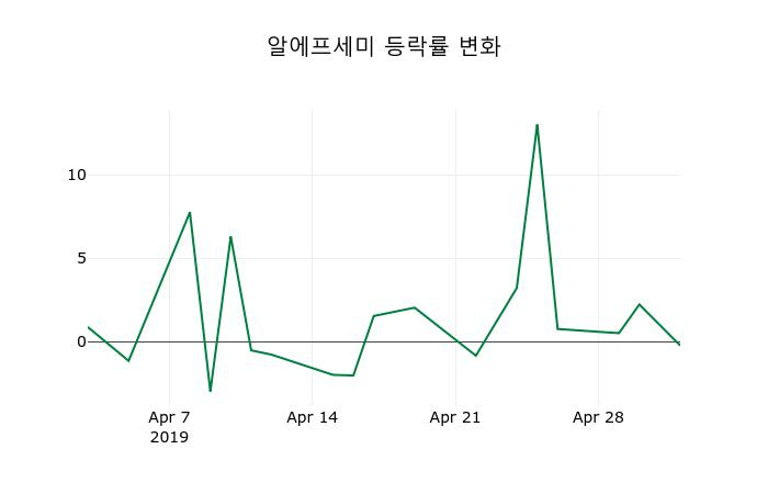 ▲지난 2주간의 등락률 변동정보