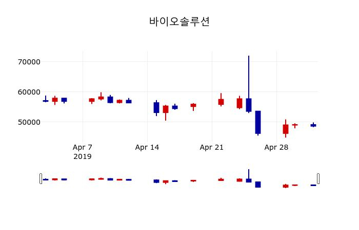 ▲지난 30영업일 동안 바이오솔루션 주가변동정보