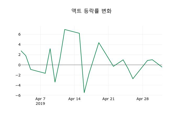 ▲지난 2주간의 등락률 변동정보
