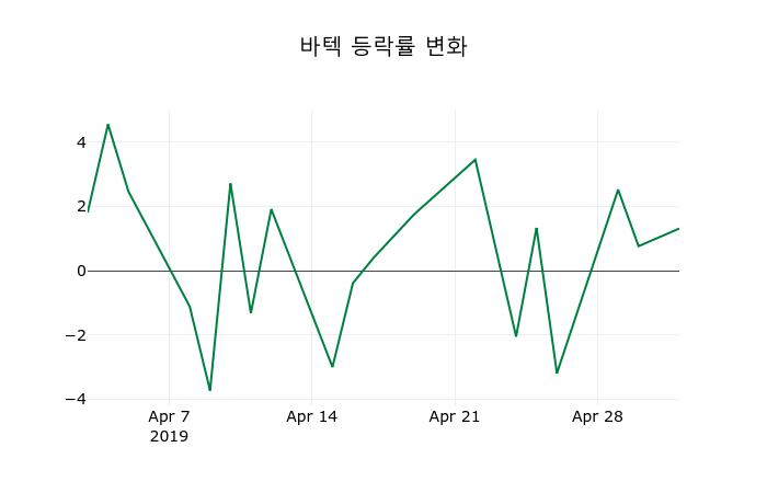 ▲지난 2주간의 등락률 변동정보