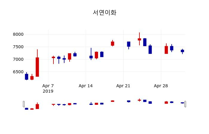 ▲지난 30영업일 동안 서연이화 주가변동정보