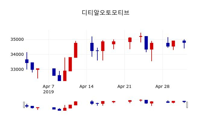 ▲지난 30영업일 동안 디티알오토모티브 주가변동정보