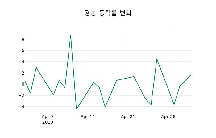 ▲지난 2주간의 등락률 변동정보