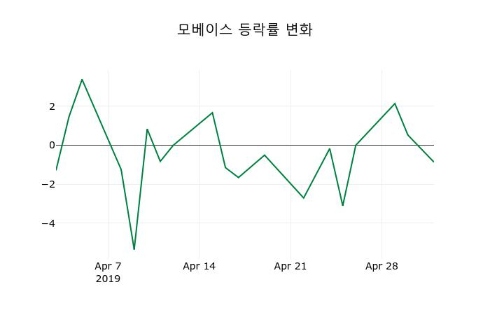 ▲지난 2주간의 등락률 변동정보