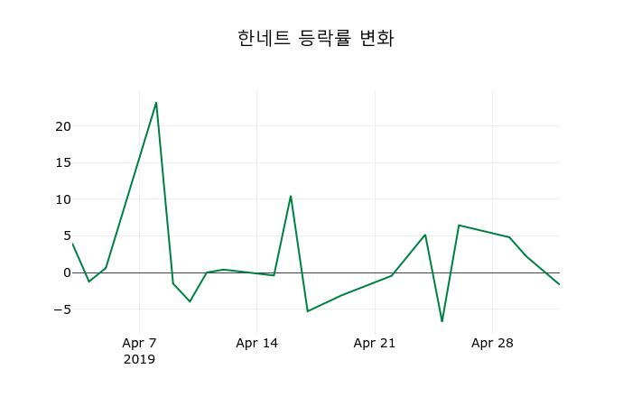 ▲지난 2주간의 등락률 변동정보