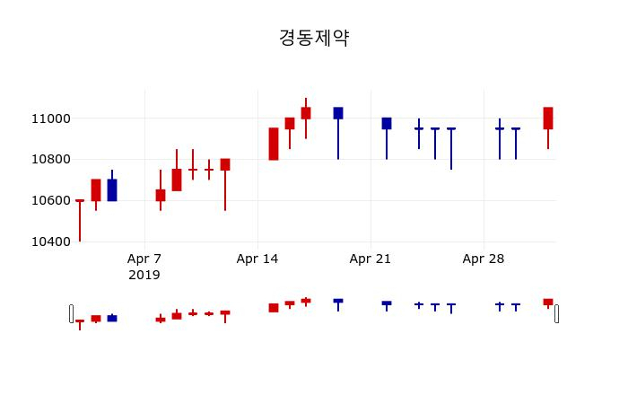▲지난 30영업일 동안 경동제약 주가변동정보