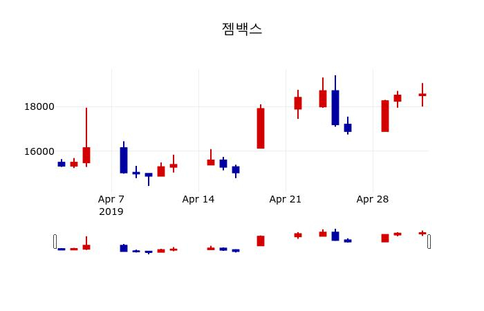 ▲지난 30영업일 동안 젬백스 주가변동정보