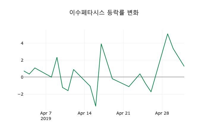 ▲지난 2주간의 등락률 변동정보