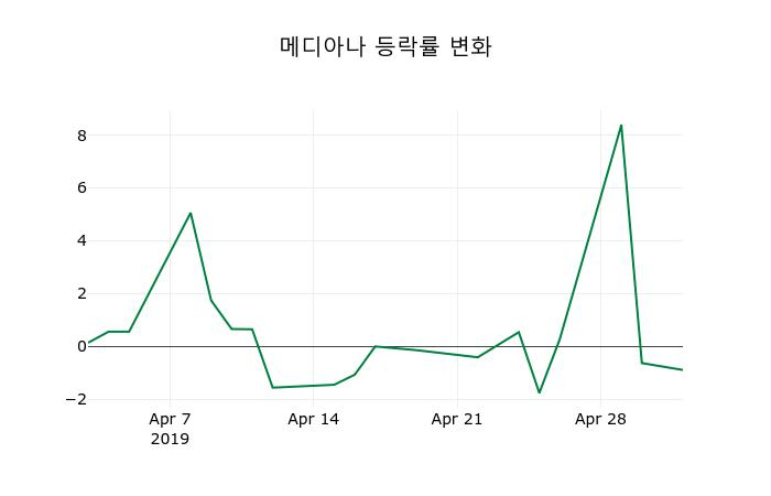 ▲지난 2주간의 등락률 변동정보