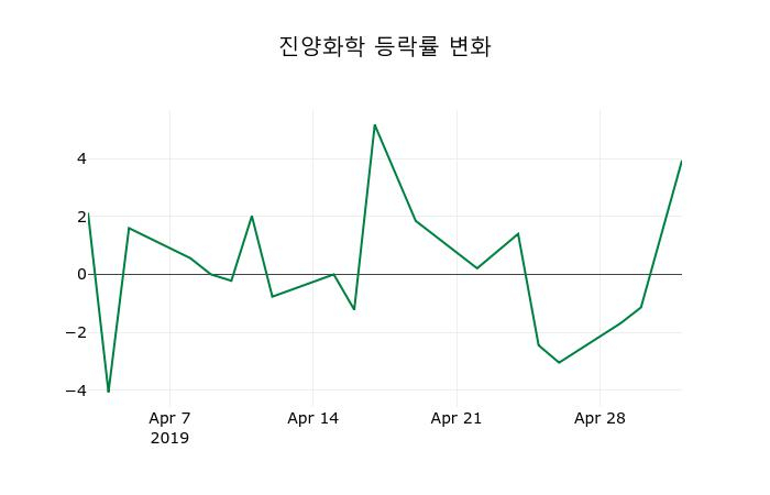 ▲지난 2주간의 등락률 변동정보