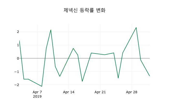 ▲지난 2주간의 등락률 변동정보